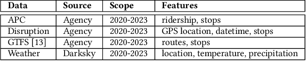 Figure 2 for Forecasting and Mitigating Disruptions in Public Bus Transit Services