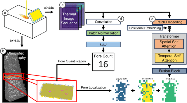 Figure 1 for ThermoPore: Predicting Part Porosity Based on Thermal Images Using Deep Learning