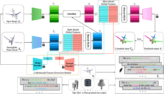 Figure 3 for Fine-grained Text and Image Guided Point Cloud Completion with CLIP Model