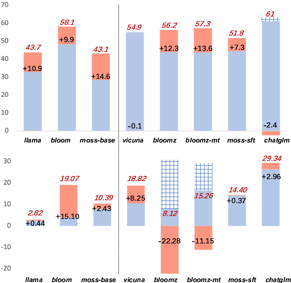 Figure 2 for An Empirical Study of Instruction-tuning Large Language Models in Chinese