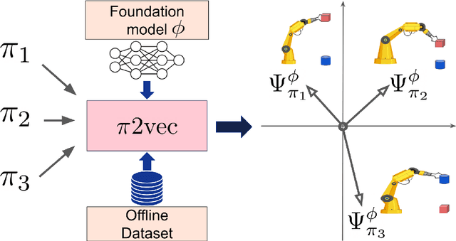 Figure 1 for $\pi2\text{vec}$: Policy Representations with Successor Features