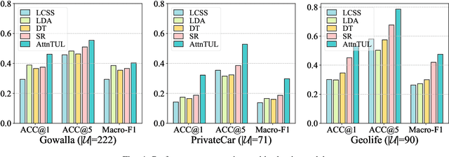 Figure 4 for Trajectory-User Linking via Hierarchical Spatio-Temporal Attention Networks