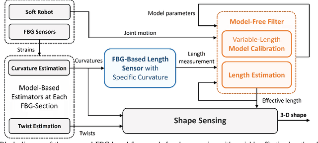 Figure 2 for FBG-Based Variable-Length Estimation for Shape Sensing of Extensible Soft Robotic Manipulators