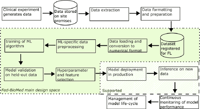 Figure 2 for Fed-BioMed: Open, Transparent and Trusted Federated Learning for Real-world Healthcare Applications