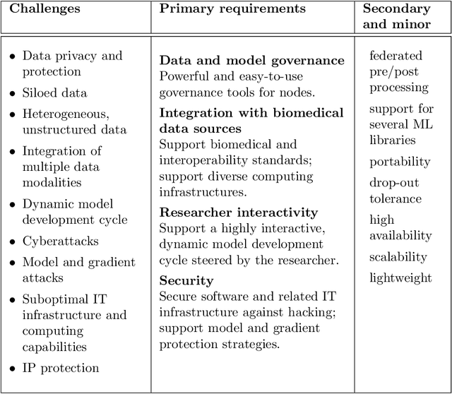 Figure 1 for Fed-BioMed: Open, Transparent and Trusted Federated Learning for Real-world Healthcare Applications