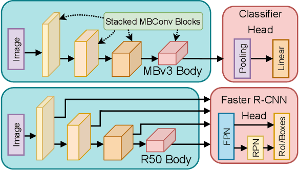 Figure 1 for AIO-P: Expanding Neural Performance Predictors Beyond Image Classification