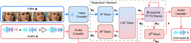 Figure 1 for RTFS-Net: Recurrent time-frequency modelling for efficient audio-visual speech separation