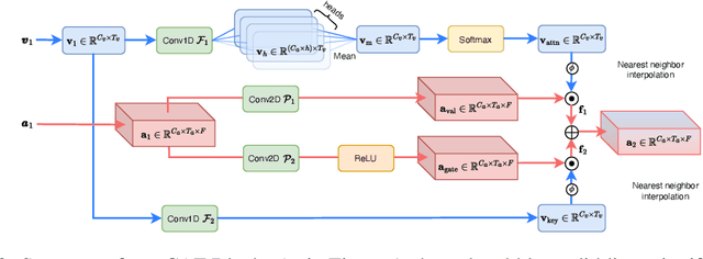 Figure 3 for RTFS-Net: Recurrent time-frequency modelling for efficient audio-visual speech separation