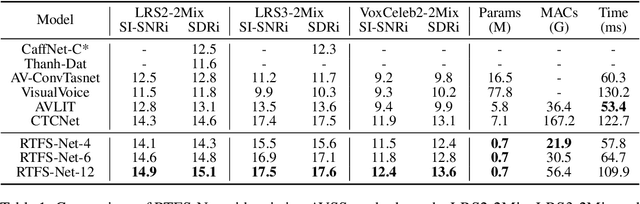 Figure 2 for RTFS-Net: Recurrent time-frequency modelling for efficient audio-visual speech separation