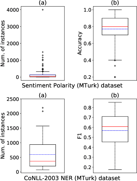 Figure 4 for Learning from Noisy Crowd Labels with Logics