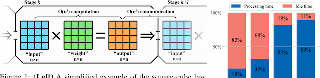 Figure 1 for SWARM Parallelism: Training Large Models Can Be Surprisingly Communication-Efficient