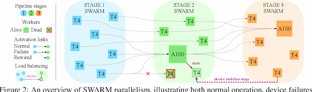 Figure 3 for SWARM Parallelism: Training Large Models Can Be Surprisingly Communication-Efficient
