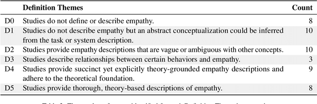 Figure 3 for A Critical Reflection and Forward Perspective on Empathy and Natural Language Processing