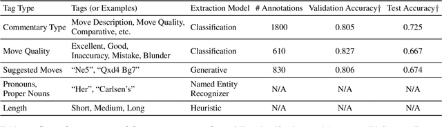 Figure 2 for Improving Chess Commentaries by Combining Language Models with Symbolic Reasoning Engines