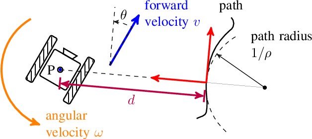 Figure 1 for Provably Correct Sensor-driven Path-following for Unicycles using Monotonic Score Functions