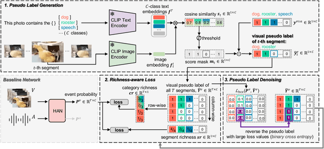 Figure 2 for Improving Audio-Visual Video Parsing with Pseudo Visual Labels