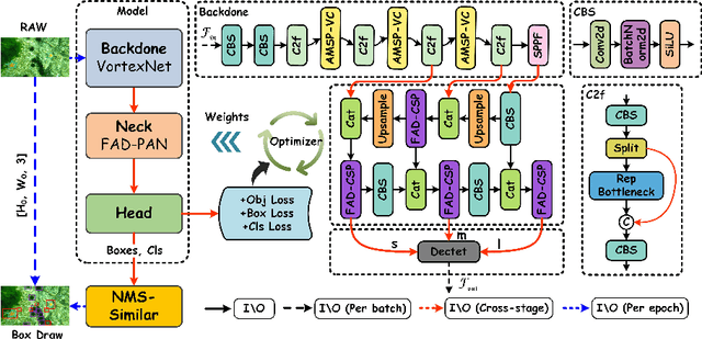 Figure 1 for AMSP-UOD: When Vortex Convolution and Stochastic Perturbation Meet Underwater Object Detection