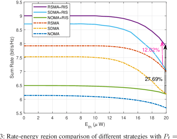 Figure 3 for Reconfigurable Intelligent Surface Empowered Rate-Splitting Multiple Access for Simultaneous Wireless Information and Power Transfer