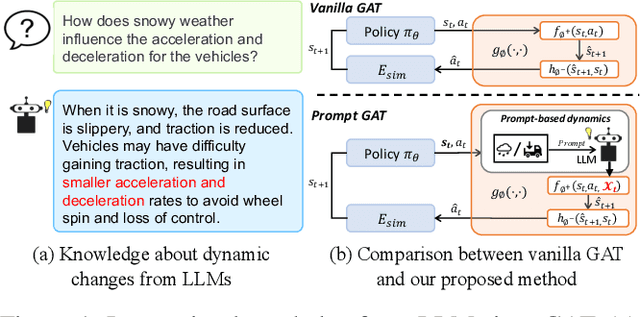 Figure 1 for LLM Powered Sim-to-real Transfer for Traffic Signal Control