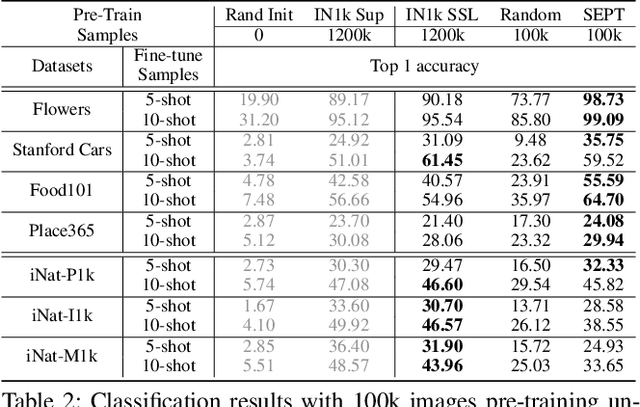 Figure 4 for SEPT: Towards Scalable and Efficient Visual Pre-Training