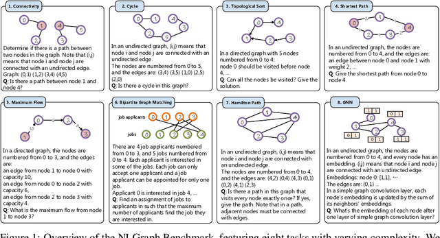 Figure 1 for Can Language Models Solve Graph Problems in Natural Language?