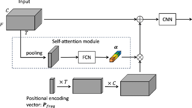 Figure 2 for Frequency-aware convolution for sound event detection