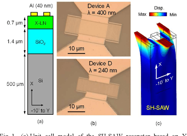 Figure 1 for Thin-film Lithium Niobate on Insulator Surface Acoustic Wave Devices for 6G Centimeter Bands