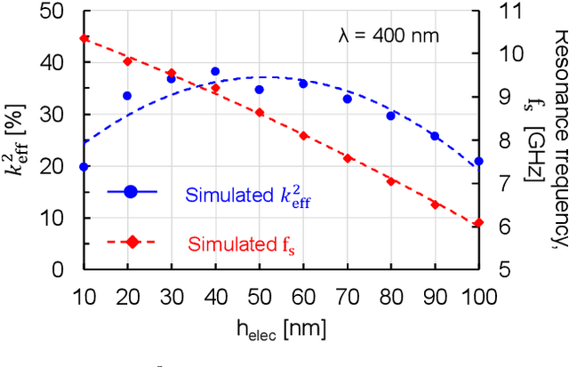 Figure 3 for Thin-film Lithium Niobate on Insulator Surface Acoustic Wave Devices for 6G Centimeter Bands