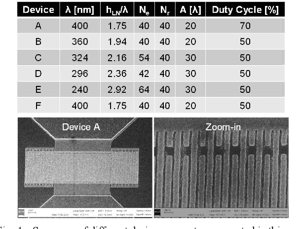 Figure 4 for Thin-film Lithium Niobate on Insulator Surface Acoustic Wave Devices for 6G Centimeter Bands