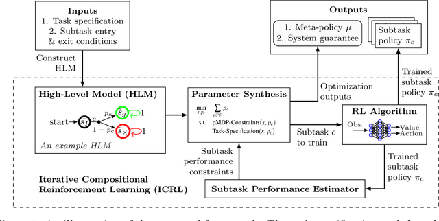 Figure 1 for Verifiable Reinforcement Learning Systems via Compositionality