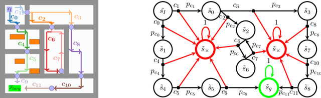 Figure 3 for Verifiable Reinforcement Learning Systems via Compositionality