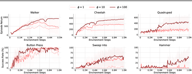 Figure 4 for Reinforcement Learning from Diverse Human Preferences