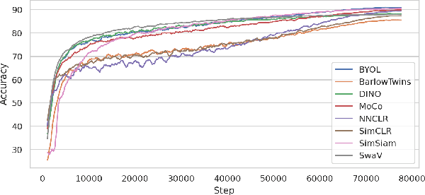 Figure 1 for EMP-SSL: Towards Self-Supervised Learning in One Training Epoch