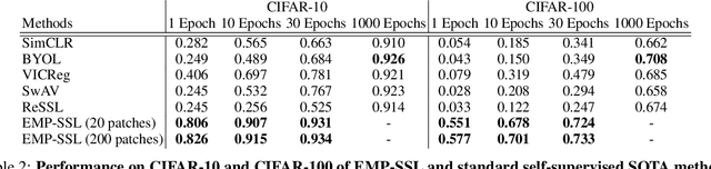 Figure 4 for EMP-SSL: Towards Self-Supervised Learning in One Training Epoch