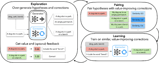 Figure 3 for Generating Sequences by Learning to Self-Correct
