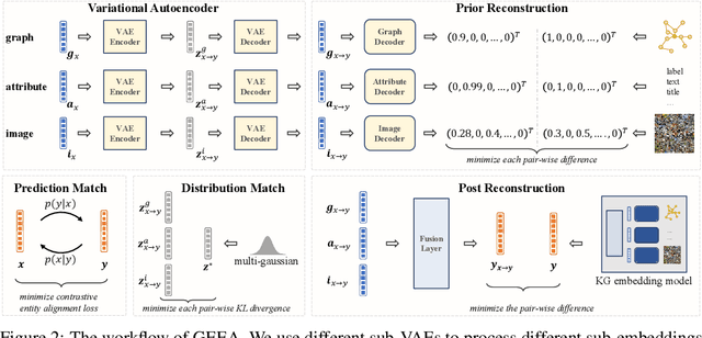 Figure 2 for Revisit and Outstrip Entity Alignment: A Perspective of Generative Models