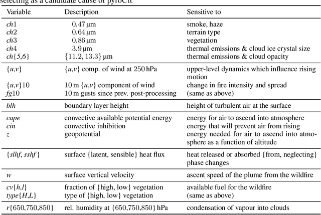 Figure 1 for Identifying the Causes of Pyrocumulonimbus (PyroCb)