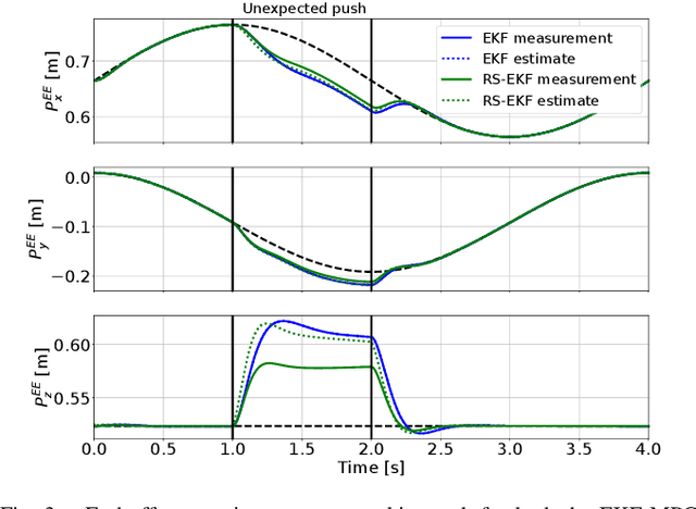 Figure 3 for Risk-Sensitive Extended Kalman Filter