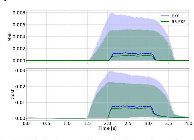 Figure 4 for Risk-Sensitive Extended Kalman Filter