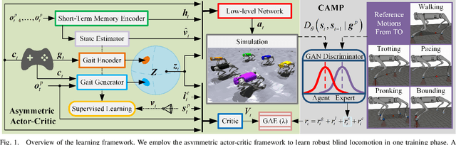 Figure 1 for Learning Multiple Gaits within Latent Space for Quadruped Robots
