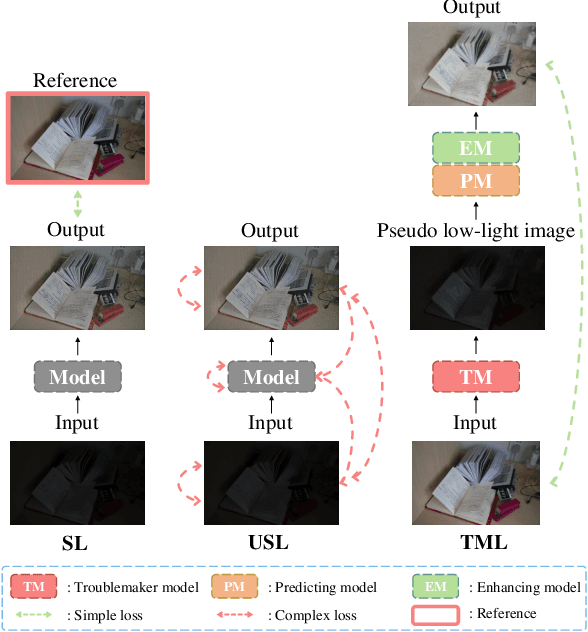 Figure 1 for Troublemaker Learning for Low-Light Image Enhancement