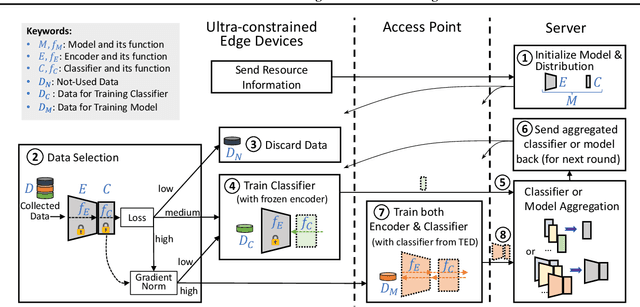 Figure 2 for Centaur: Federated Learning for Constrained Edge Devices