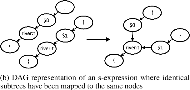Figure 3 for Laziness Is a Virtue When It Comes to Compositionality in Neural Semantic Parsing