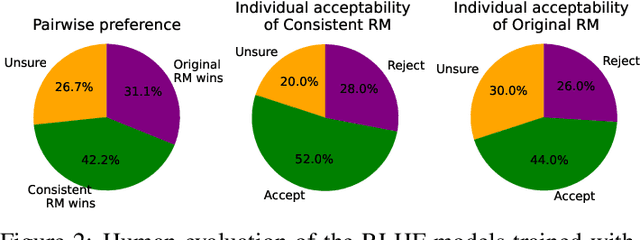 Figure 4 for The Trickle-down Impact of Reward (In-)consistency on RLHF