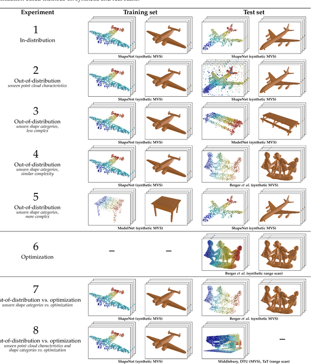 Figure 4 for A Survey and Benchmark of Automatic Surface Reconstruction from Point Clouds