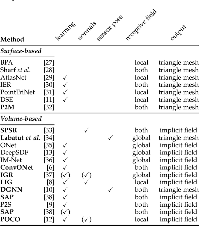 Figure 2 for A Survey and Benchmark of Automatic Surface Reconstruction from Point Clouds