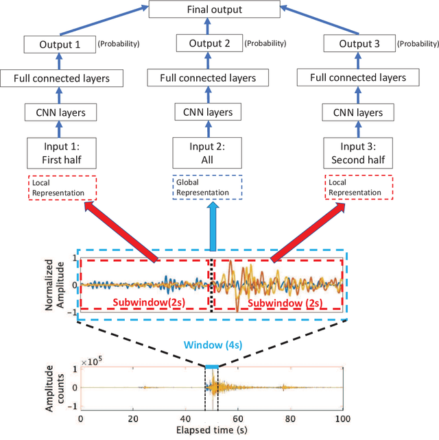 Figure 1 for Seismic-phase detection using multiple deep learning models for global and local representations of waveforms
