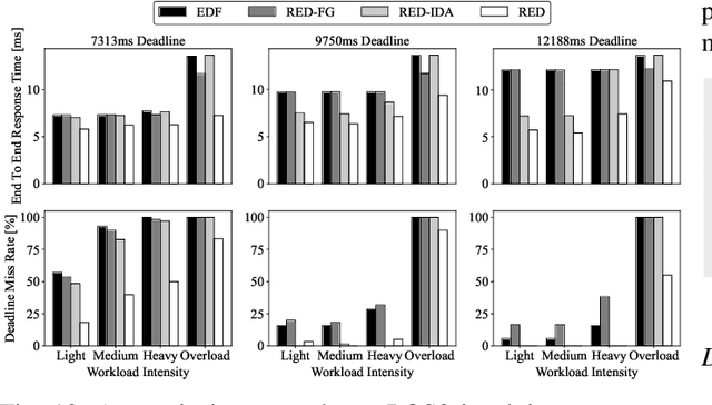 Figure 2 for RED: A Systematic Real-Time Scheduling Approach for Robotic Environmental Dynamics