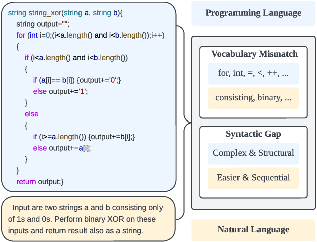 Figure 1 for CodeGRAG: Extracting Composed Syntax Graphs for Retrieval Augmented Cross-Lingual Code Generation