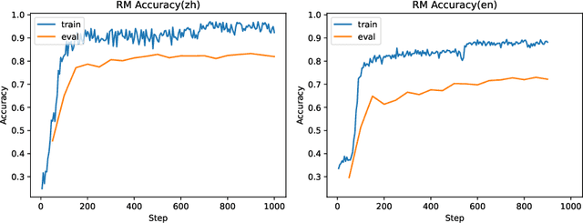 Figure 4 for Secrets of RLHF in Large Language Models Part I: PPO